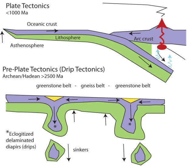 Figure 3: Upper panel shows a simplified version of modern plate tectonics, driven by the edgewise sinking of strong, dense lithosphere in subduction zones. Lower panel shows a cartoon of how Earth’s tectonic regime might have been before plate tectonics began. In a hotter Earth, thin, weak lithosphere sank vertically, similar to modern scenarios of delamination or “drip tectonics”.
