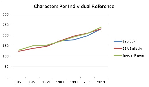 Figure 3. Comparison of the total number of characters appearing in the average individual reference for Geology, GSA Bulletin, and GSA’s Special Papers in ten-year intervals from 1953 to present.