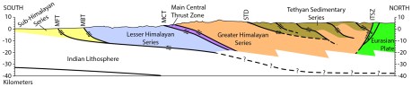 Figure 2. Simplified cross section of the Himalaya, created for the purposes of this essay, includes the main lithotectonic units. ITSZ – Indus-Tsangpo suture zone; STD – South Tibetan detachment; MCT – Main Central thrust; MBT – Main Boundary thrust; MFT – Main Frontal thrust. Modified after Hauck et al. (1998) and Lavé & Avouac (2001).