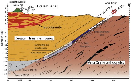 Figure 7. Model for development of the Ama Drime detachment (Langille et al., 2010). MCTZ – Main Central thrust zone; ADD – Ama Drime detachment; QD – Qomolangma detachment; LD – Lhotse detachment; HHT – High Himalayan thrust.