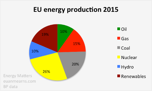 EU Energy