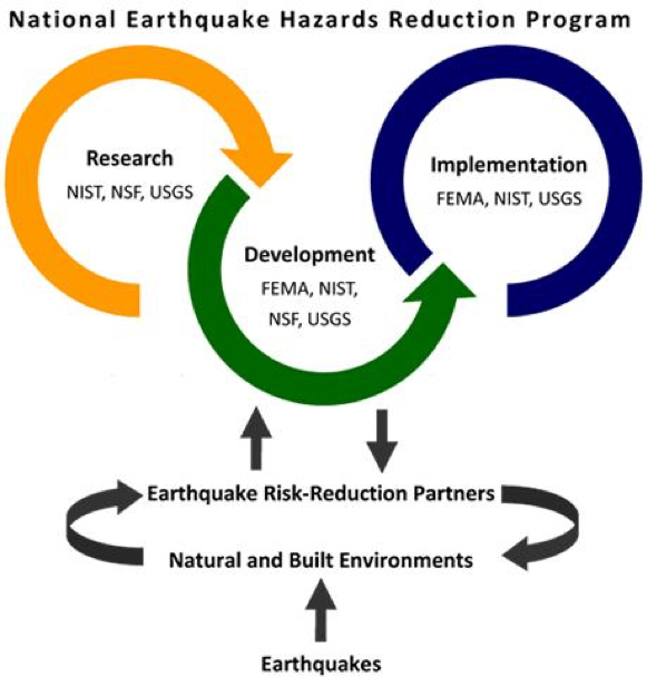 Depiction of the four coordinating agencies’ roles in the National Earthquake Hazards Reduction Program (NEHRP); photo credit: fema.gov