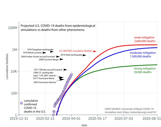 Figure 1: Cumulative confirmed U.S. COVID-19 deaths as of 2 April 2020 and future projections to 1 September 2020 under weak, moderate, and strong mitigation scenarios using the University of Basel COVID-19 epidemiological simulation tool (https://neherlab.org/covid19/). Selected geophysical, meteorological, terrorism, and epidemic deaths for selected events are shown relative to the COVID-19 projections.