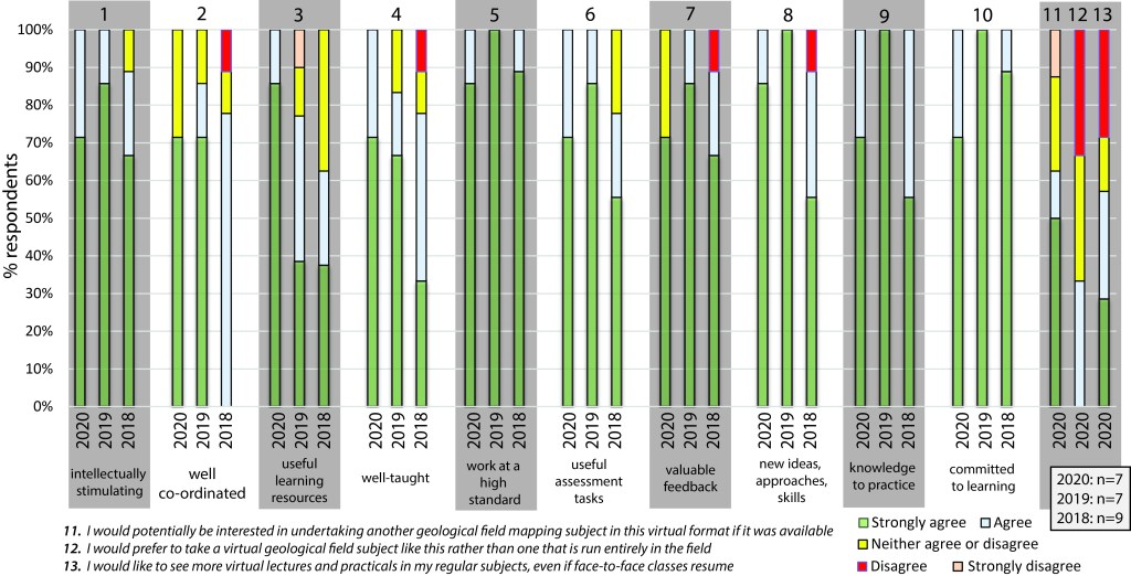 FIGURE 1: Student experience survey (SES) results from the University of Melbourne undergraduate geoscience subject GEOL 30009: Advanced Field Geology, from 2018 to 2020 (Questions 1 to 10, see caption below) and 2020 (Questions 11-13, see figure). The % of respondents (total n =7 to n=9, see bottom right panel) that responded “strongly agree”, “agree”, “neither agree nor disagree”, “disagree”, “strongly disagree” to each question shown as a normalized stacked bar plot. SES questions are: (1) Overall, the experience gained through this subject has been intellectually stimulating; (2) Overall, this subject has been well co-ordinated, (3) Overall, this subject has been supported by useful learning resources, (4) Overall, this subject has been well-taught; (5) Focusing on my own learning in this subject, I have been required to work at a high standard; (6) Focusing on my own learning in this subject, I found the assessment tasks useful in guiding my study; (7) Focusing on my own learning in this subject, I received valuable feedback on my progress; (8) Focusing on my own learning in this subject, I learnt new ideas, approaches and/or skills; (9) Focusing on my own learning in this subject, I learnt to apply knowledge to practice; (10) Focusing on my own learning in this subject, I have been part of a group committed to learning. 