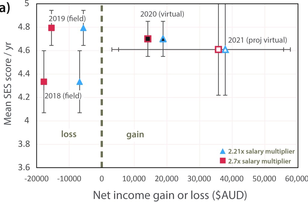 FIGURE 2: Mean student experience survey (SES) scores from questions (1) to (10) (maximum allowable score = 5) plotted against estimated net financial gain or loss for the subject from 2018 to 2020. Forecasted SES scores and financial outcome for 2021 also shown. For each year, a multiplier of 2.21 and 2.7 is applied to staff salary to estimate the total cost to the host school; a higher salary multiplier increases the cost without increasing income derived from student tuitions. Vertical error bars denote the 95% confidence interval calculated from empirical SES data (2018-2020) and modelled SES data (2021). Horizontal error bars denote range of modelled income estimates for 2021 based on between 4 and 11 student enrolments for a virtual field course. A minimum of 4 students is required for positive income for a virtual subject mode in 2021; a minimum of 13 to 16 students is required for positive income for a field subject mode.