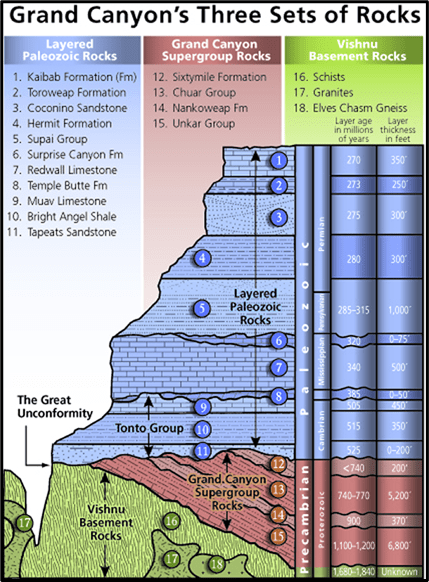 Grand Canyon's  three sets of rocks
